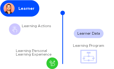 Adaptive Learning Solutions